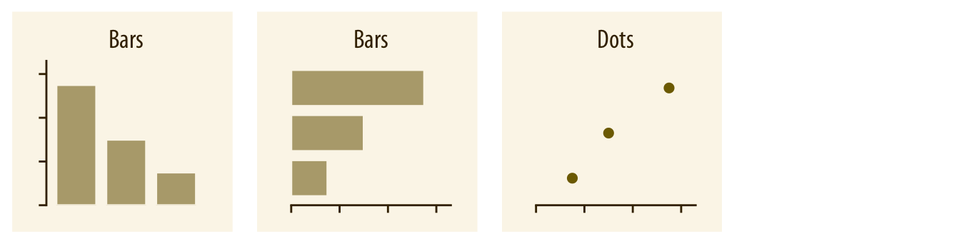 Graph a single value across one set of categories.