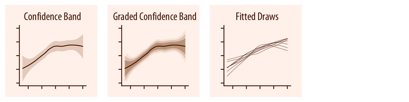 Confidence bands are an example of visualized uncertainty.