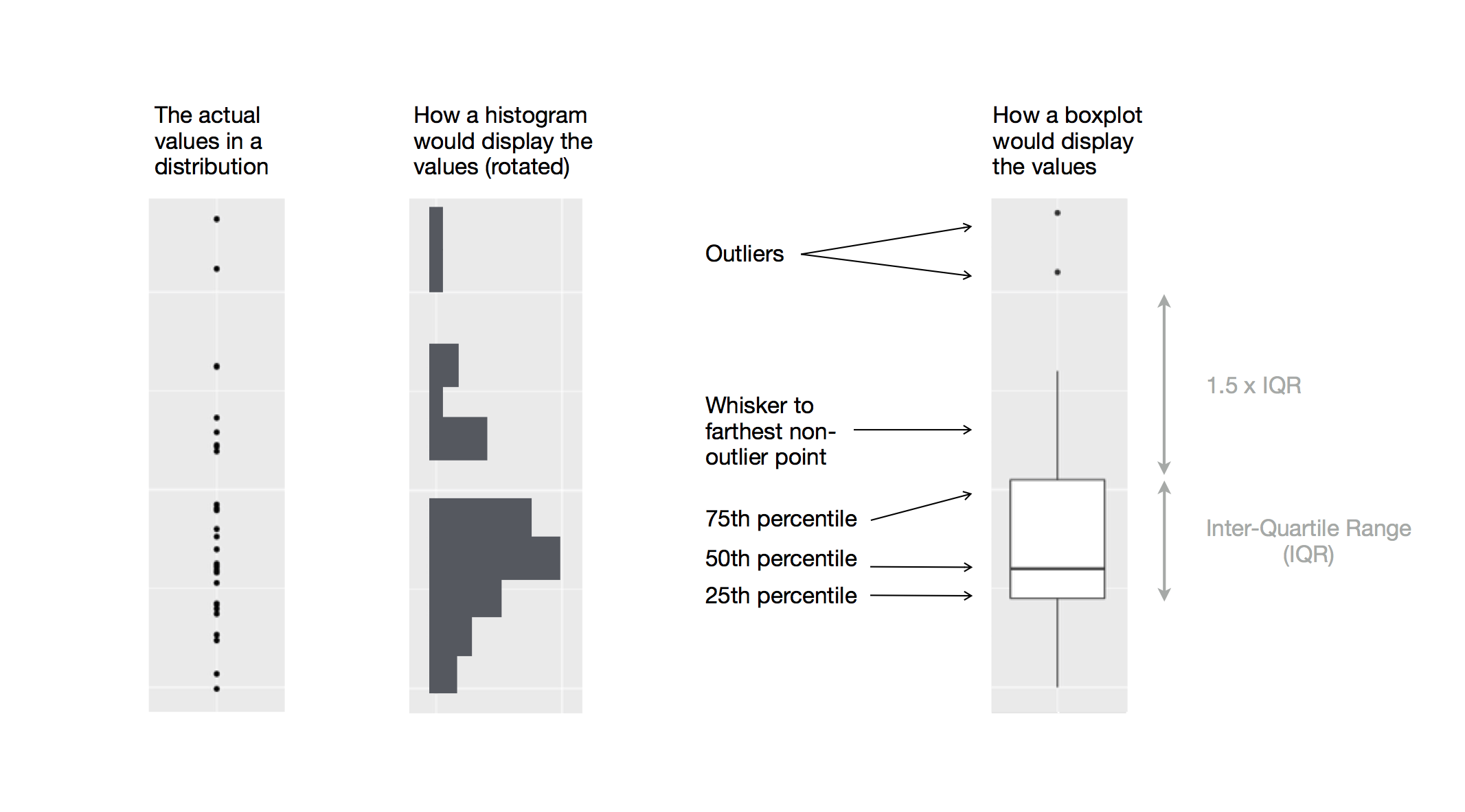 You can see how the box plot and the histogram are similar but different.
