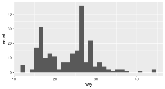 The histogram for miles per gallon highway in the mpg dataset.