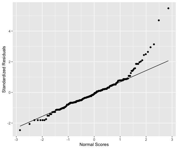 You’re looking to see if the dots stray from the line.