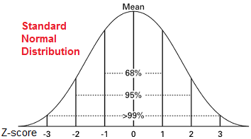 In a normal distribution, 95% of the values lie within 2 standard deviations of the mean.