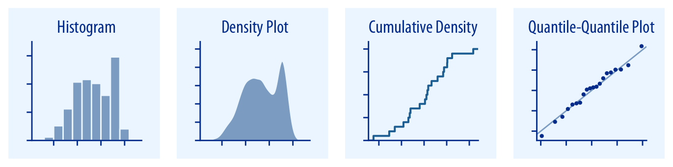 Graph a distribution of a single variable.