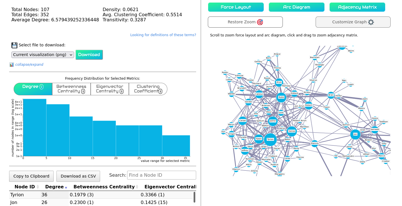 A screenshot of Network Navigator, showing metrics and visualizations for a Game of Thrones network dataset.