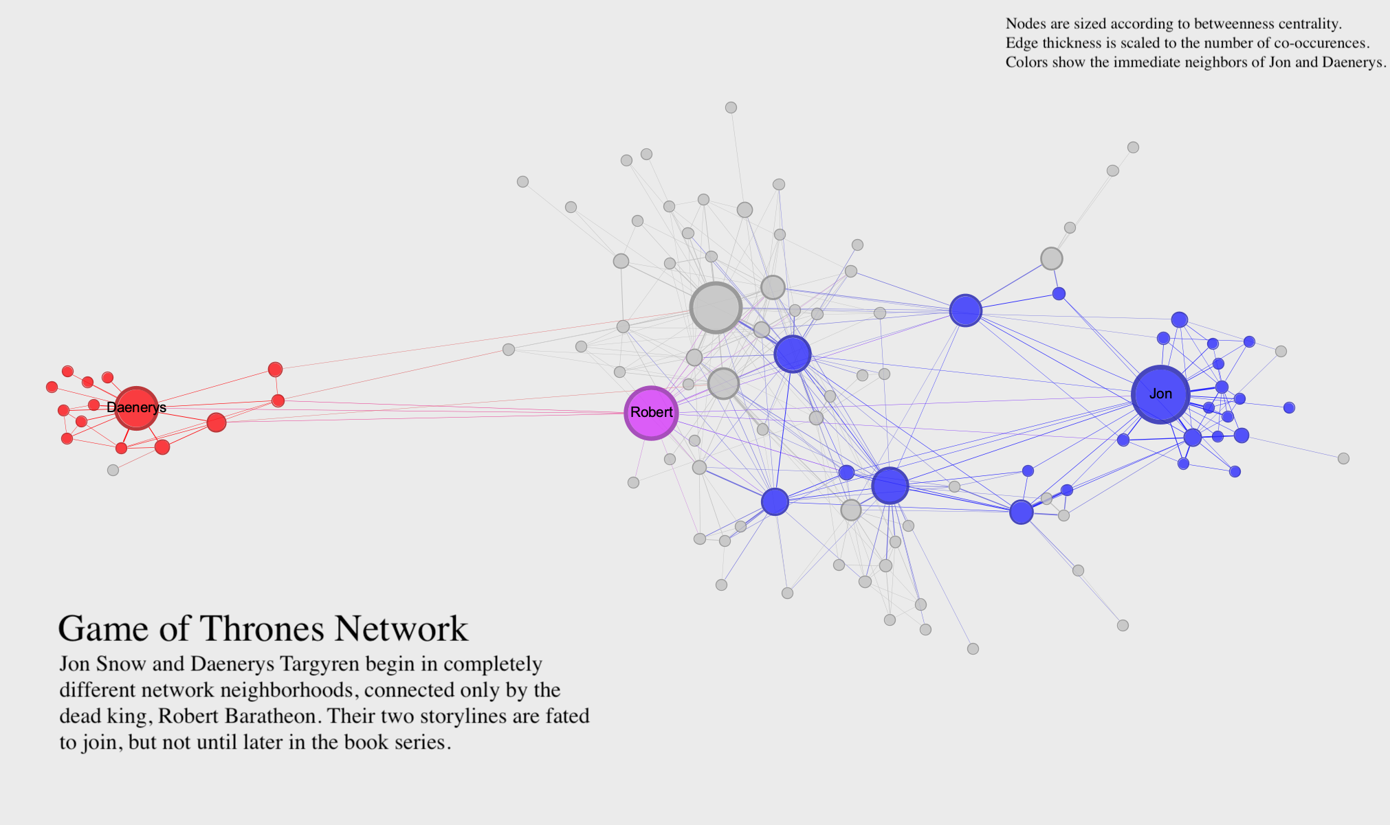 An example visualization of the Game of Thrones network.