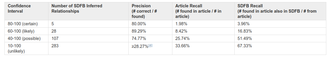 From Warren et al., “Six Degrees of Francis Bacon,” DHQ 10.3 (2016)